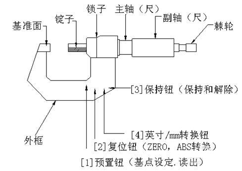 螺旋千分尺讀數(shù)的方法