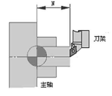 數(shù)控車(chē)床對(duì)刀的三種方法介紹