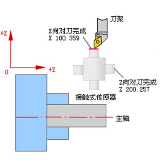 數(shù)控車(chē)床對(duì)刀的三種方法介紹