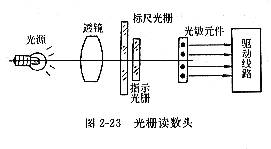 光柵的及作用