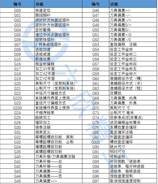 數(shù)控g代碼大全表