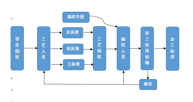 數(shù)控機(jī)床程序編寫的方式