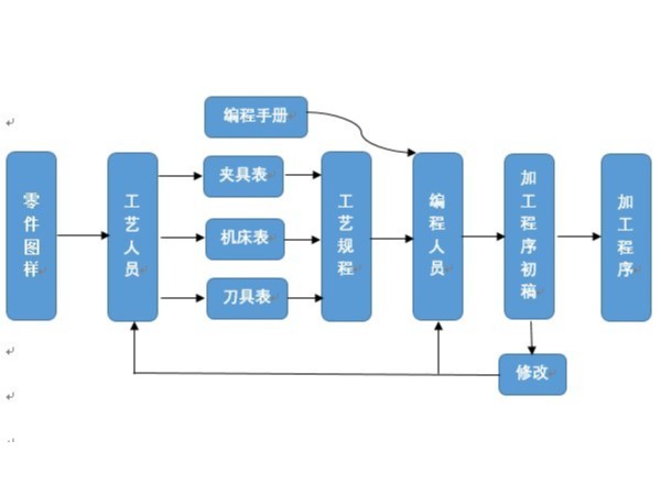 數(shù)控機床程序編寫的方式有哪些？