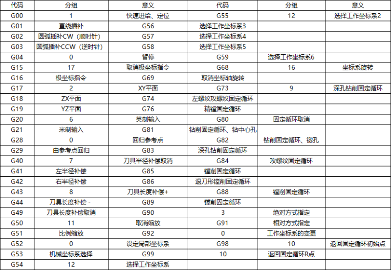 數(shù)控銑床編程