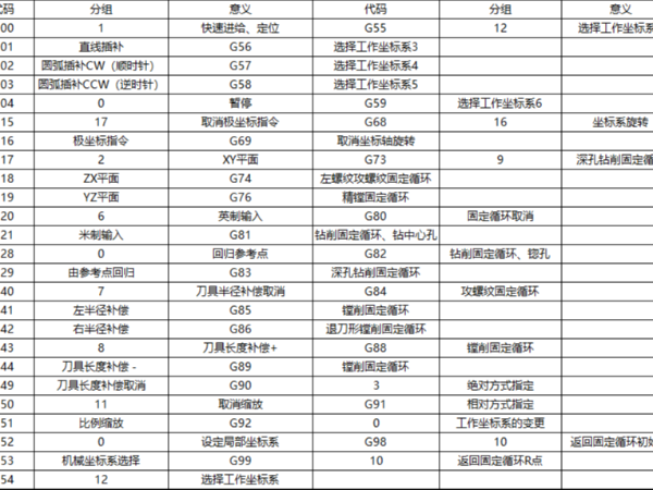 數(shù)控銑床編程常用的一些指令是什么，（數(shù)控銑床編程指令大全）