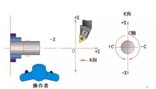 數(shù)控車床編程培訓(xùn)教程