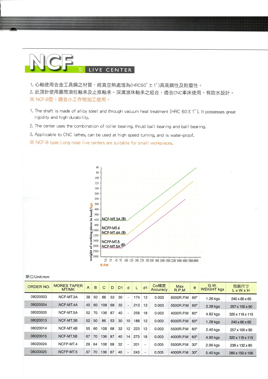 麗勛重負(fù)荷頂針NCF系列