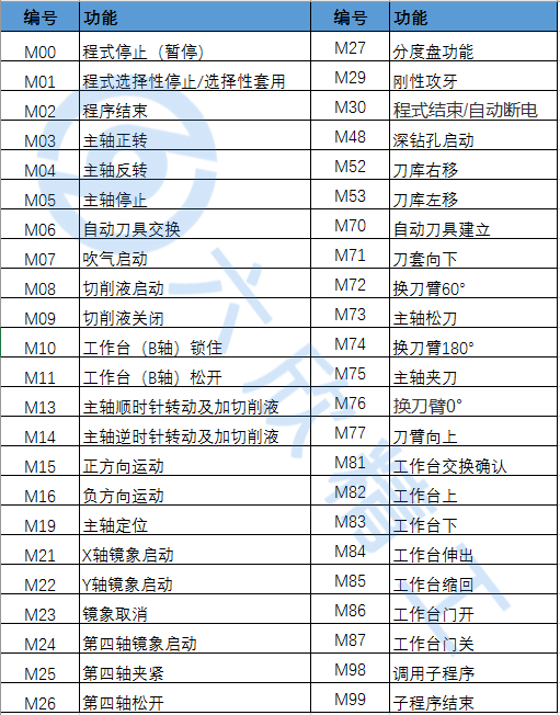 數(shù)控M指令代碼大全