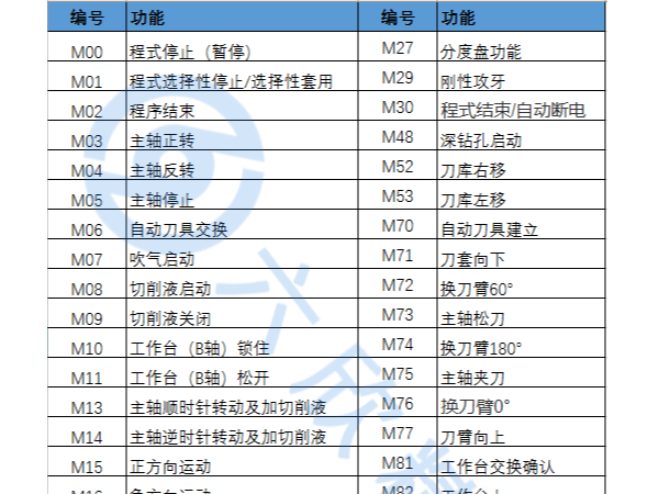 數(shù)控m代碼大全圖片，（數(shù)控車床m代碼大全）