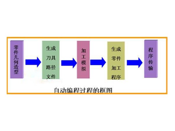 數(shù)控機床手動編程與自動編程對比有什么區(qū)別