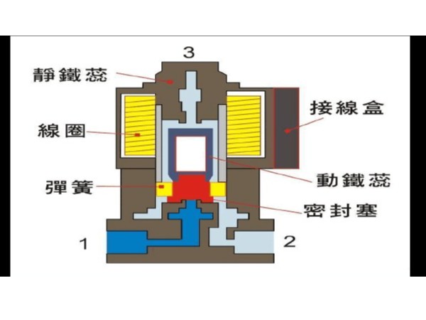 電磁閥的工作原理是什么？